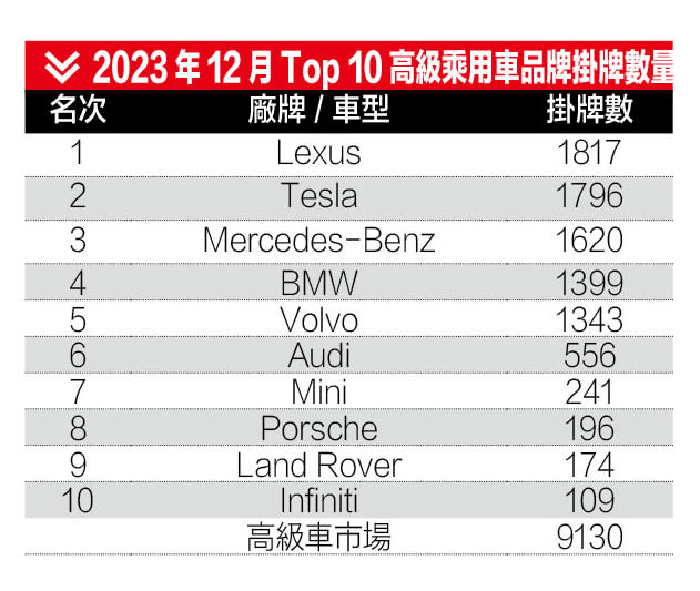 2023年12月Top 10高級乘用車品牌掛牌數量