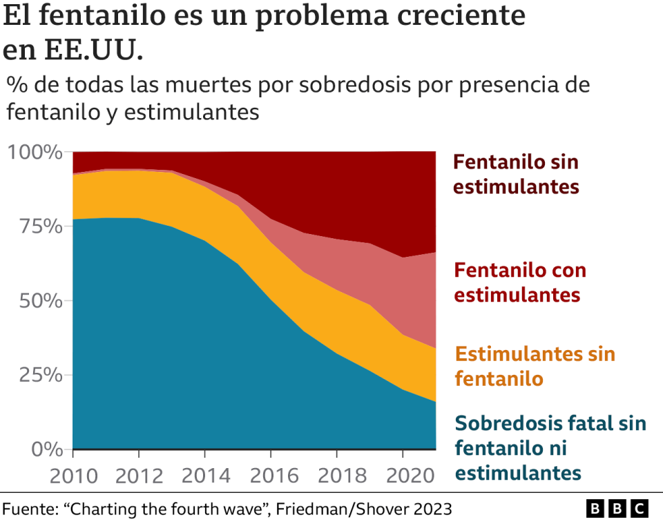 Gráfica de muertes por sobredosis por presencia de fentanilo y estimulantes.