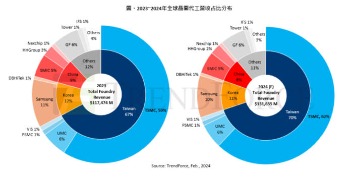 2023～2024年全球晶圓代工廠營收占比分布。TrendForce提供