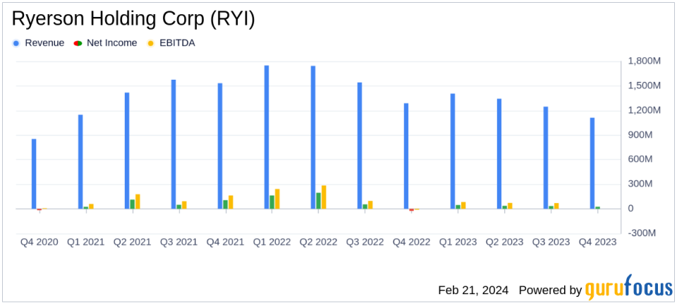 Ryerson Holding Corp (RYI) Reports Mixed Fourth Quarter and Full Year 2023 Results Amidst Market Headwinds