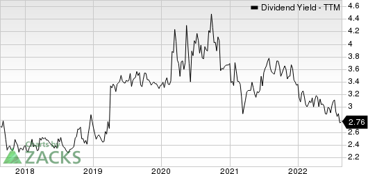 CVB Financial Corporation Dividend Yield (TTM)