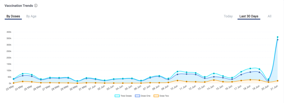 Covid-19 vaccination trends in Assam.