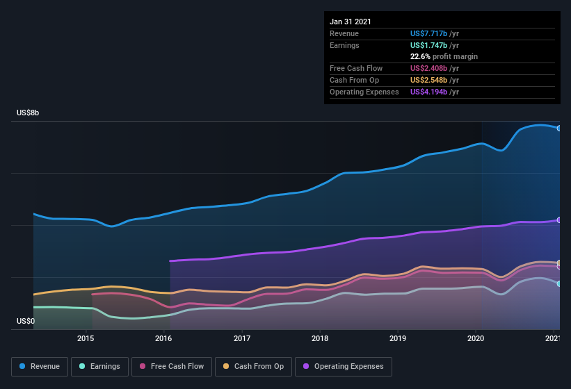 earnings-and-revenue-history