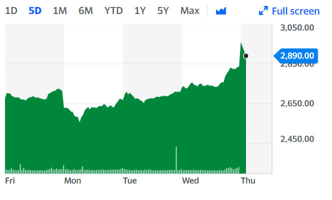 Persimmon has been gaining along with other UK housebuilders as the mood music around a Brexit deal shifts. Chart: Yahoo Finance