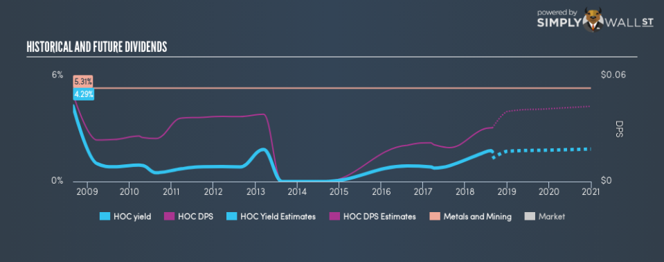 LSE:HOC Historical Dividend Yield August 27th 18