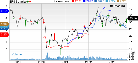 Suncor Energy  Inc. Price, Consensus and EPS Surprise