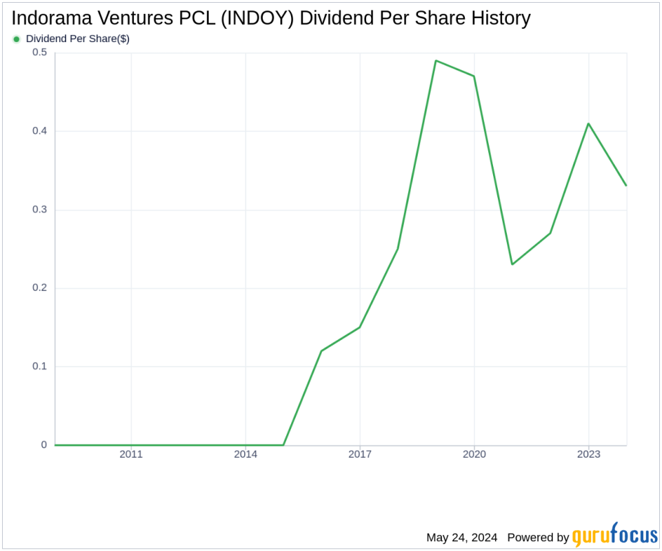 Indorama Ventures PCL's Dividend Analysis