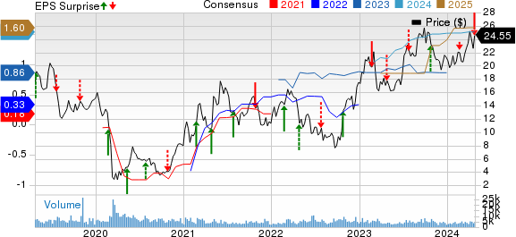 Oceaneering International, Inc. Price, Consensus and EPS Surprise