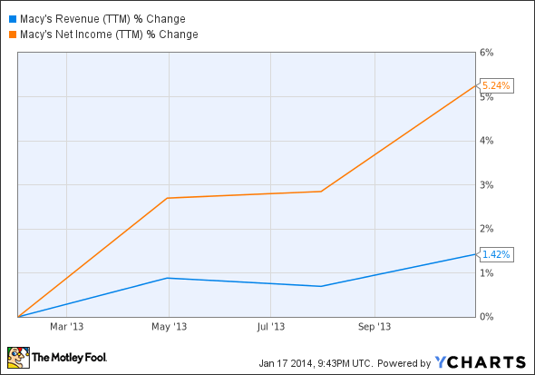 M Revenue (TTM) Chart