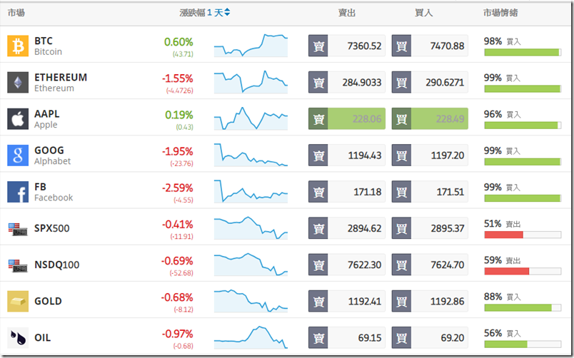 e投睿 eToro