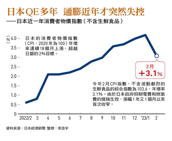 日本近一年消費者物價指數（不含生鮮食品）