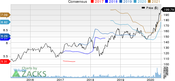 The Clorox Company Price and Consensus