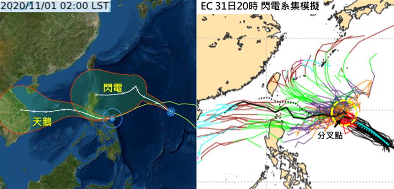 左圖：最新（1日2時）中央氣象局「路徑潛勢預測圖」顯示，第19號颱風「天鵝」，今（1日）強襲菲律賓中部；明（2）日進入南海、週三、四（4、5日）再侵襲越南。第20號颱風「閃電」則朝西北西前進，週二（3日）起「潛勢預測圖」的紅框擴大。右圖：最新（31日20時）歐洲中期預報中心（ECMWF）系集模式，顯示「閃電」週二（3日）接近分叉點時，呈現打轉的現象，之後的模擬路徑就很分散。