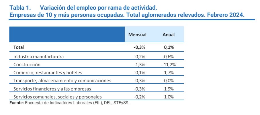 La contracción del empleo privado asalariado se dio en todos los rubros y actividades