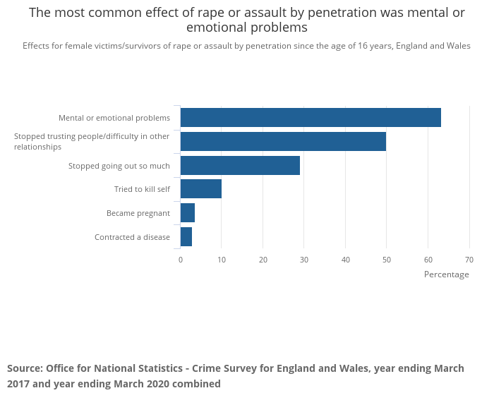 The most common effect of rape or assault by penetration. (Crime Survey for England and Wales)