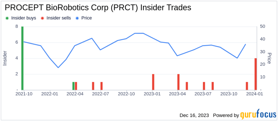 Insider Sell Alert: EVP Alaleh Nouri Divests 15,000 Shares of PROCEPT BioRobotics Corp