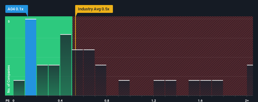 ps-multiple-vs-industry