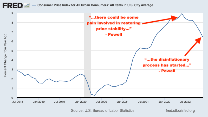 The consumer price index has cooled significantly, signaling disinflation. (Source: BLS via <a data-i13n="cpos:1;pos:1" href="https://fred.stlouisfed.org/series/PCEPILFE#0" rel="sponsored" target="_blank" data-ylk="slk:FRED;cpos:1;pos:1;elm:context_link;itc:0;sec:content-canvas" class="link ">FRED</a>)