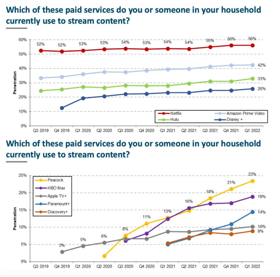 The Quarterly U.S. SVOD Tracker (1Q 2022) (MoffettNathanson/HarrisX) - Credit: MoffettNathanson/HarrisX data