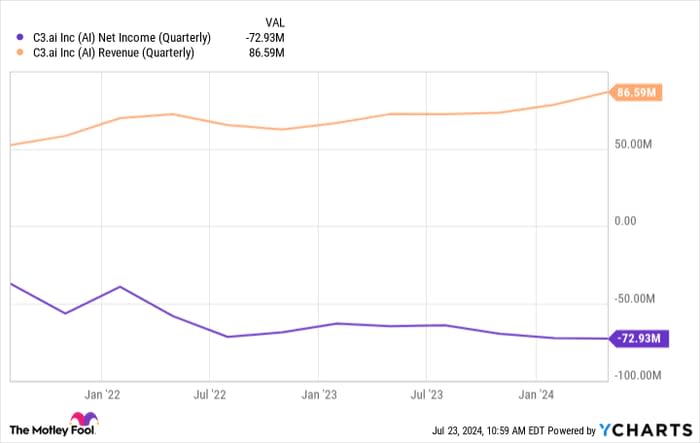 AI Net Income (Quarterly) Chart