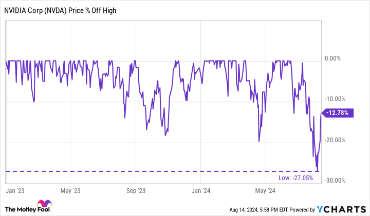 NVDA Chart