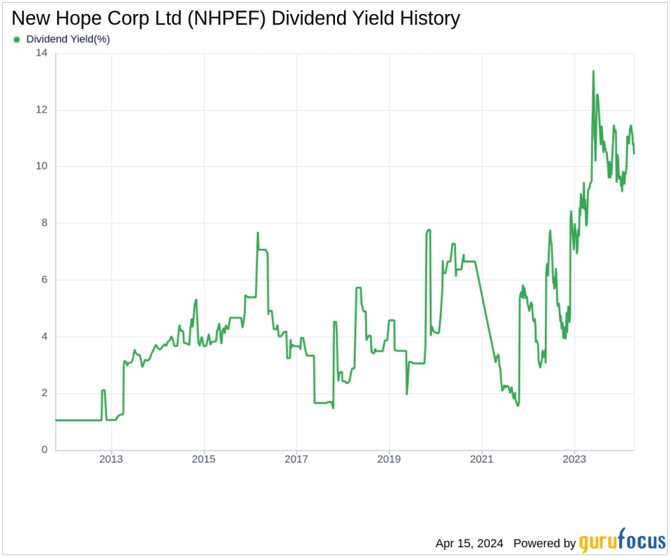 New Hope Corp Ltd's Dividend Analysis