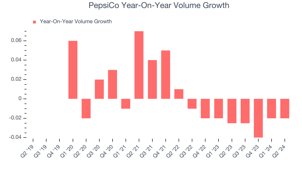 PepsiCo Year-On-Year Volume Growth