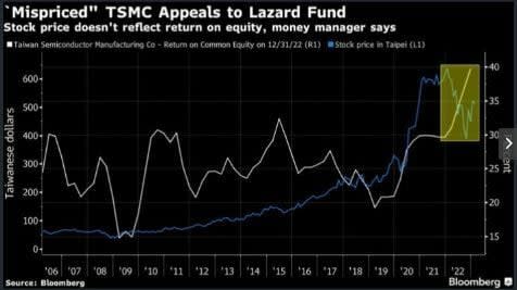 Lazard mantiene sus posiciones en TSMC pese a la marcha de Warren Buffett