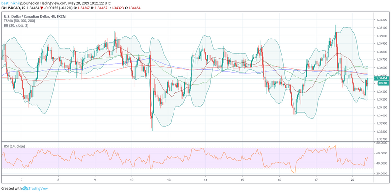 USDCAD 45 Min 20 May 2019