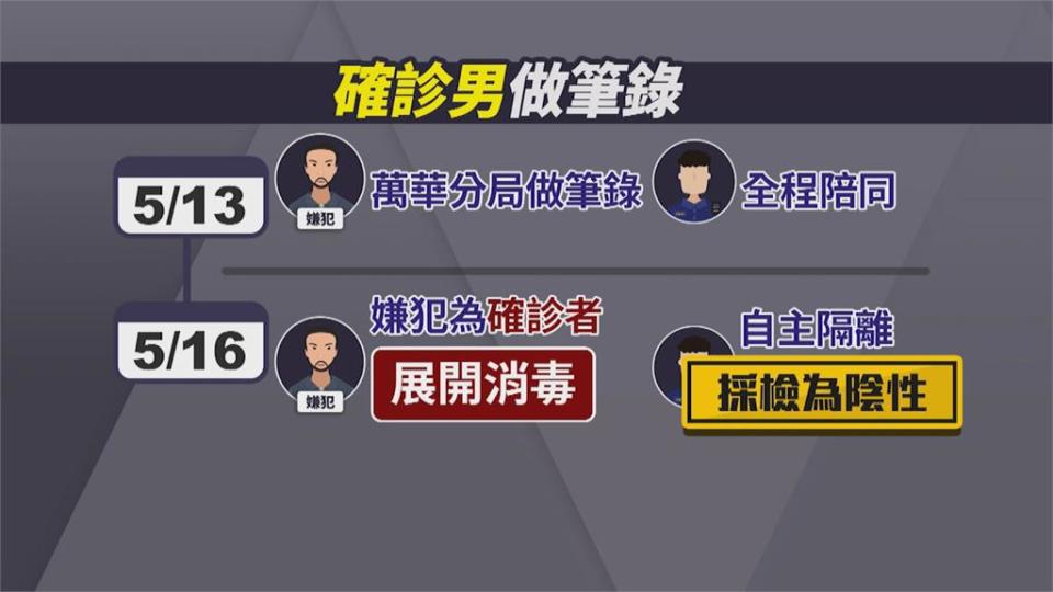 陪確診嫌犯製作筆錄40分鐘！萬華分局刑警自主隔離　好險採檢陰性