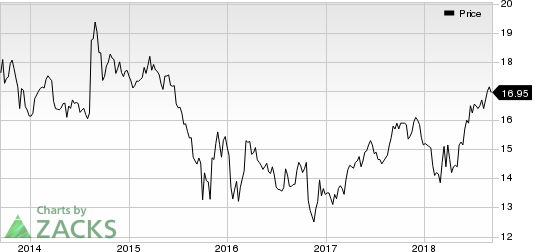 Top Ranked Momentum Stocks to Buy for September 10th