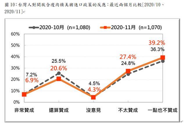 針對明年1月開放含瘦肉精（萊克多巴胺）美國豬肉進口。台灣民意基金會民調顯示發現，以兩個月的民調比較發現不贊成升高。（圖／翻攝自台灣民意基金會）