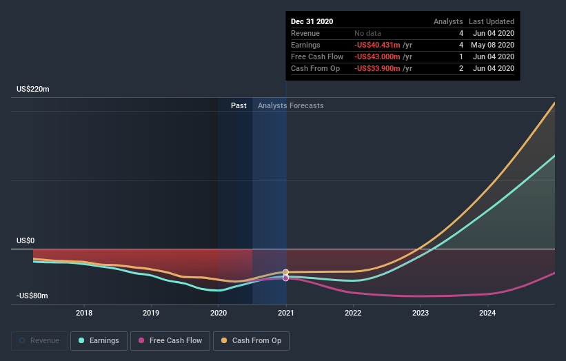 NasdaqCM:ALDX Earnings and Revenue Growth July 3rd 2020