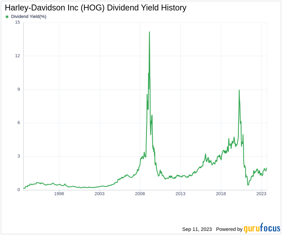 Understanding Harley-Davidson Inc's Dividend Performance and Sustainability