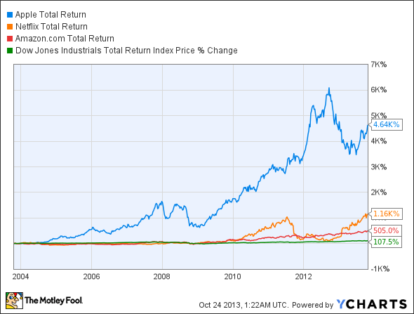 AAPL Total Return Price Chart