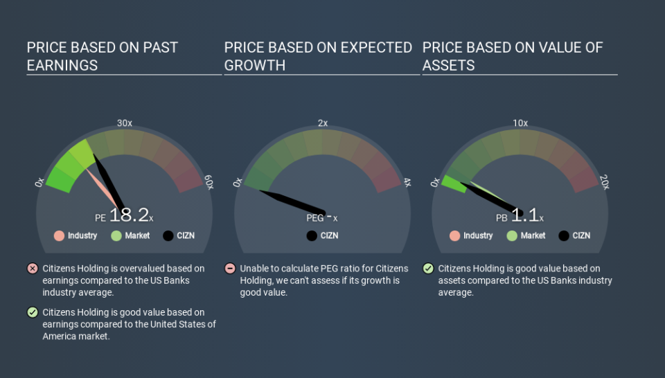 NasdaqGM:CIZN Price Estimation Relative to Market, February 22nd 2020