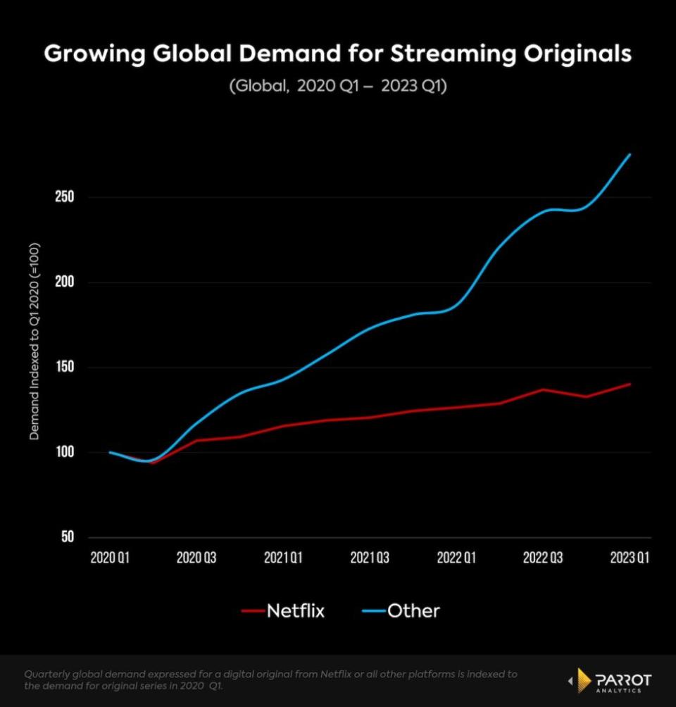 Demand for streaming originals, 2020-2023, U.S. (Parrot Analytics)