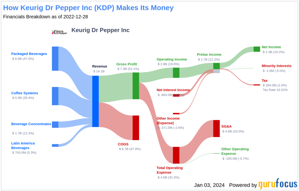 Keurig Dr Pepper Inc's Dividend Analysis