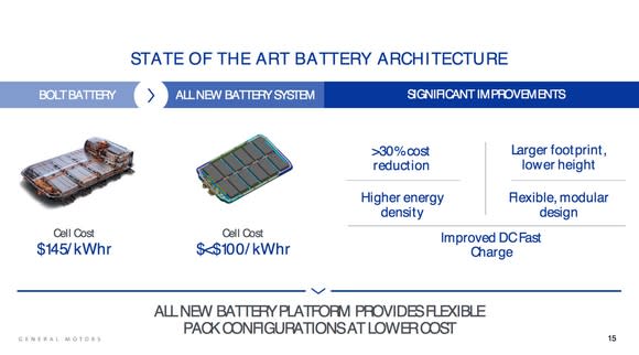 A slide with photos of GM's current and future electric-vehicle battery packs, and text explaining the advantages of the upcoming new pack.