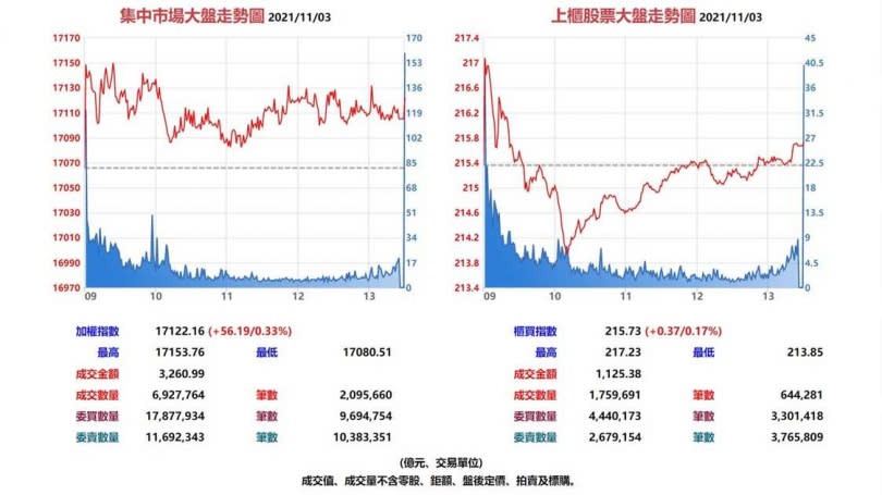 台股集中市場與上櫃股票11月3日大盤走勢圖。（圖／翻攝自基本市況報導網站）