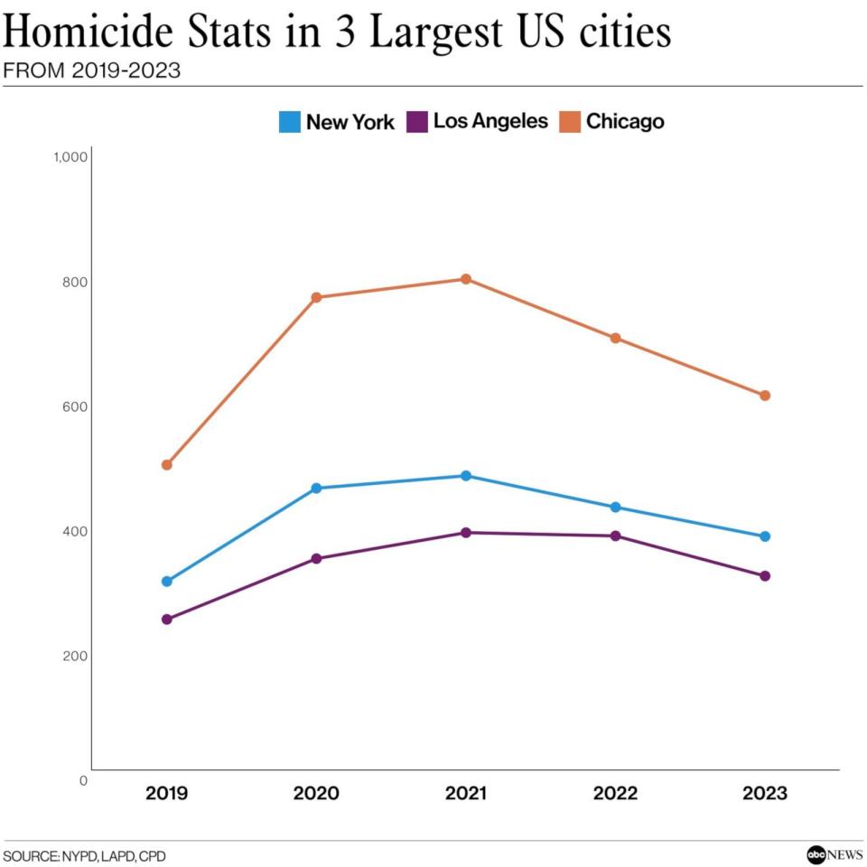 PHOTO: Homicide Stats in 3 Largest US cities (ABC News, NYPD, LAPD, CPD)