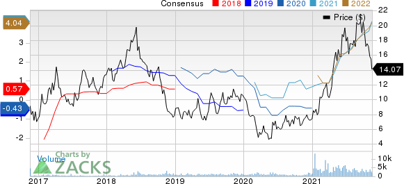 Genco Shipping & Trading Limited Price and Consensus