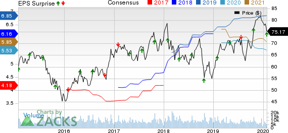 PACCAR Inc. Price, Consensus and EPS Surprise