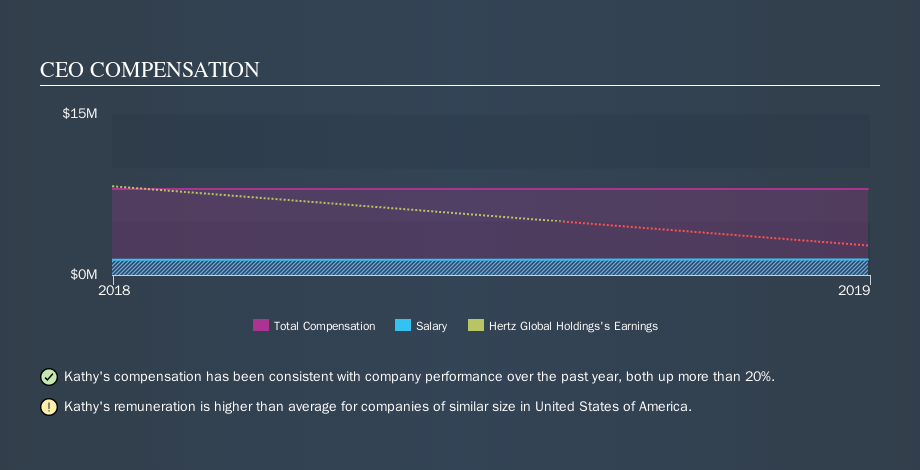 NYSE:HTZ CEO Compensation, November 5th 2019