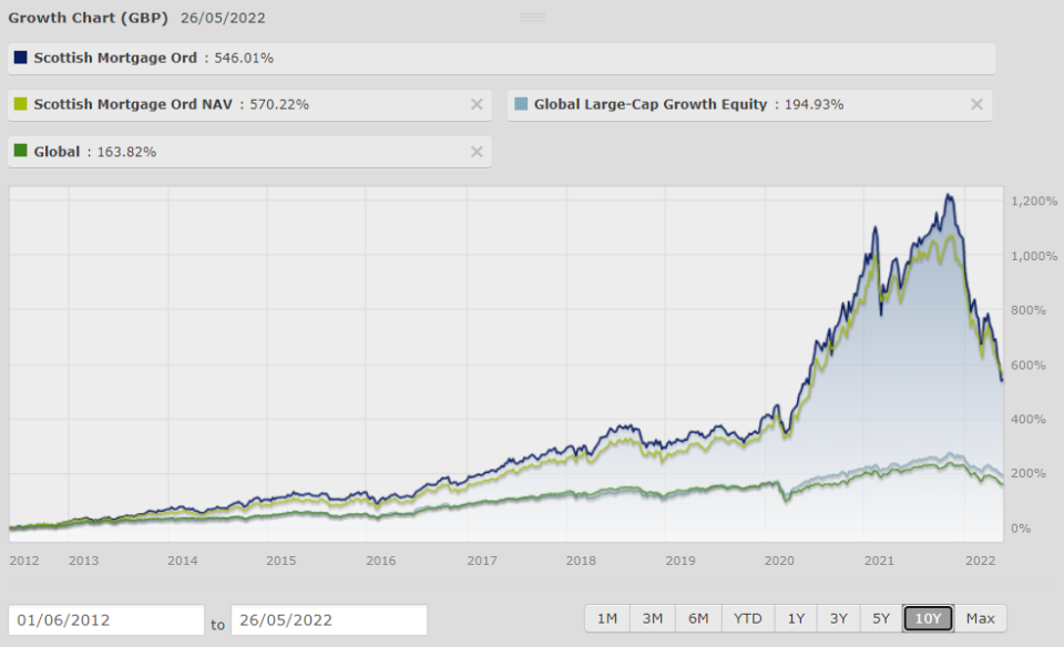 Scottish Mortgage Chart: Bestinvest