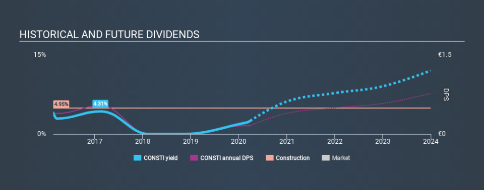 HLSE:CONSTI Historical Dividend Yield March 27th 2020