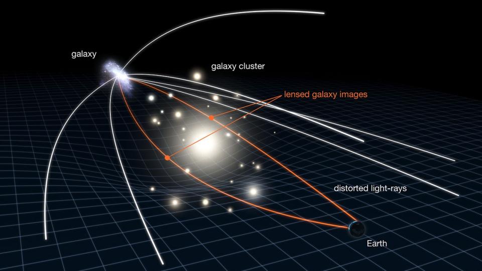 A diagram shows how light bends during gravitational lensing