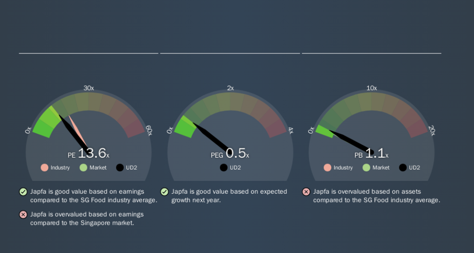 SGX:UD2 Price Estimation Relative to Market, November 22nd 2019