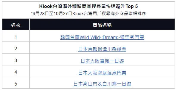 Klook台灣海外體驗商品搜尋量快速竄升Top 5。Klook提供