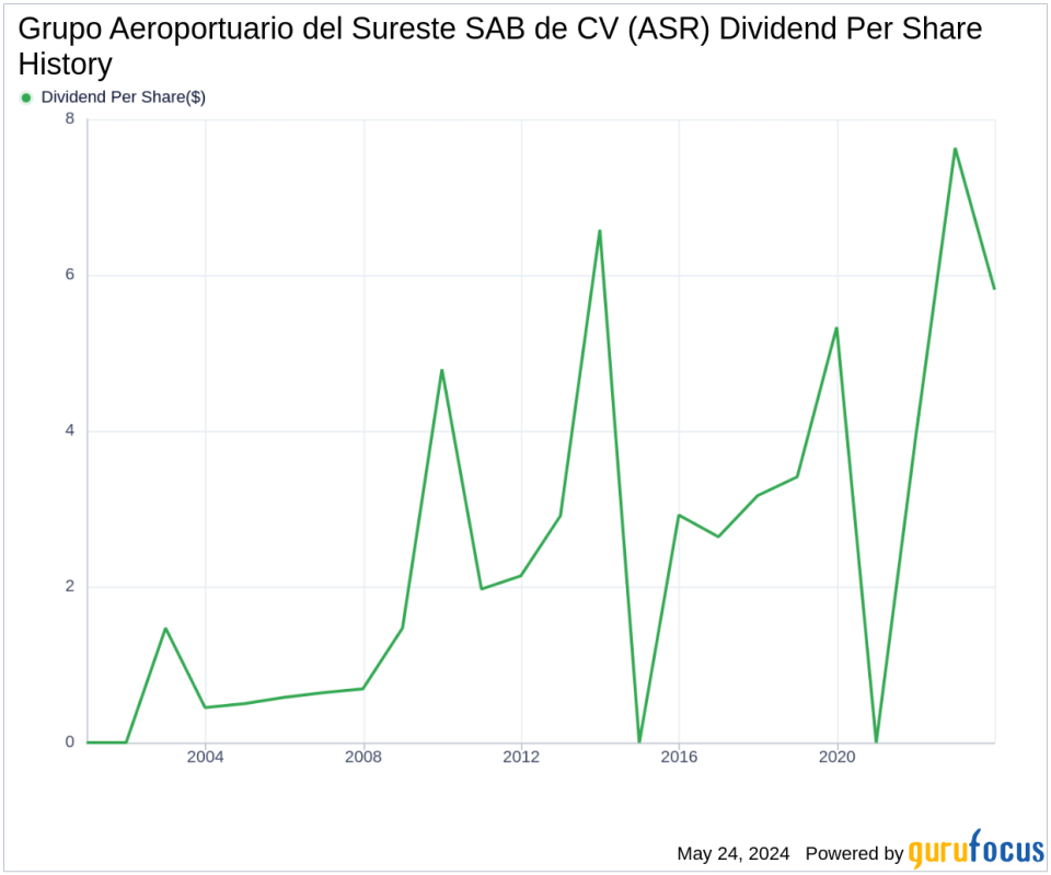 Grupo Aeroportuario del Sureste SAB de CV's Dividend Analysis